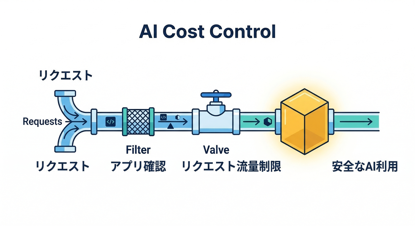 AI Cost Control
