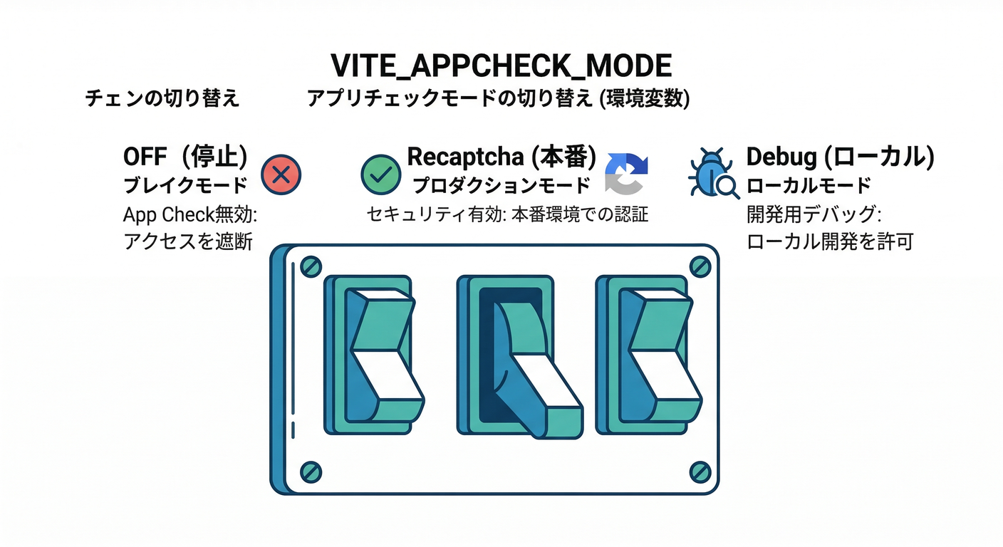 App Check Mode Switch
