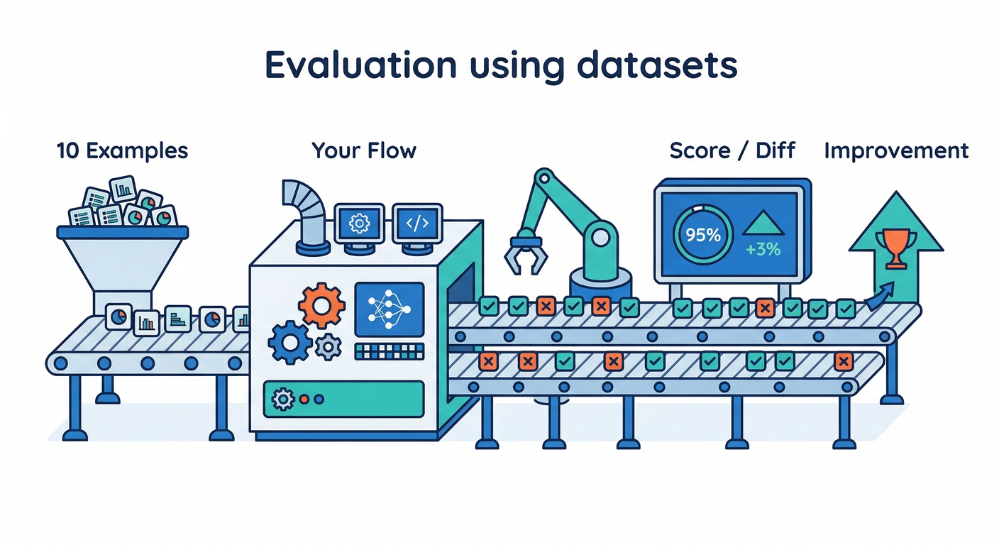 Evaluation using Datasets
