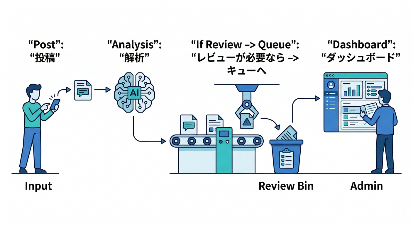 Data Flow for Moderation Queue