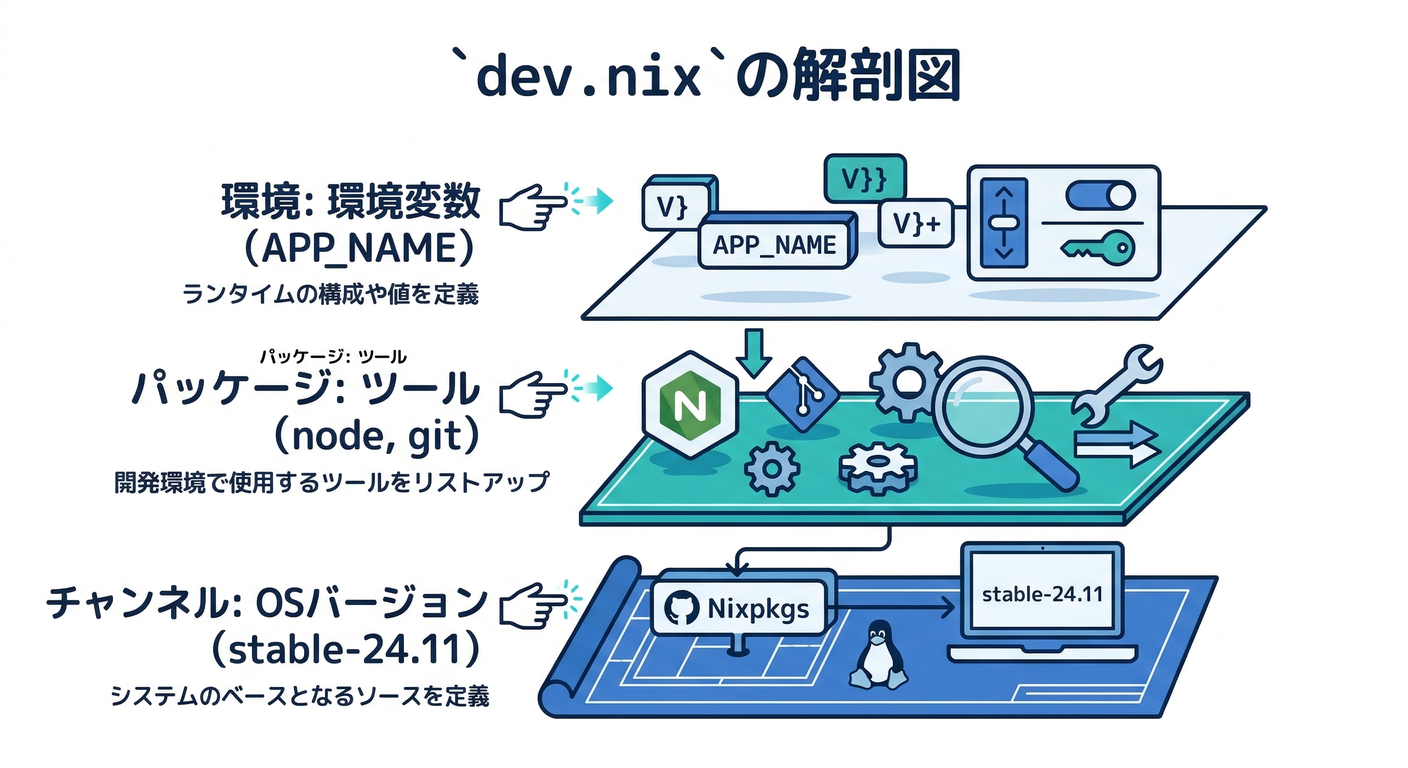 dev.nix の3要素：Channel, Packages, Env