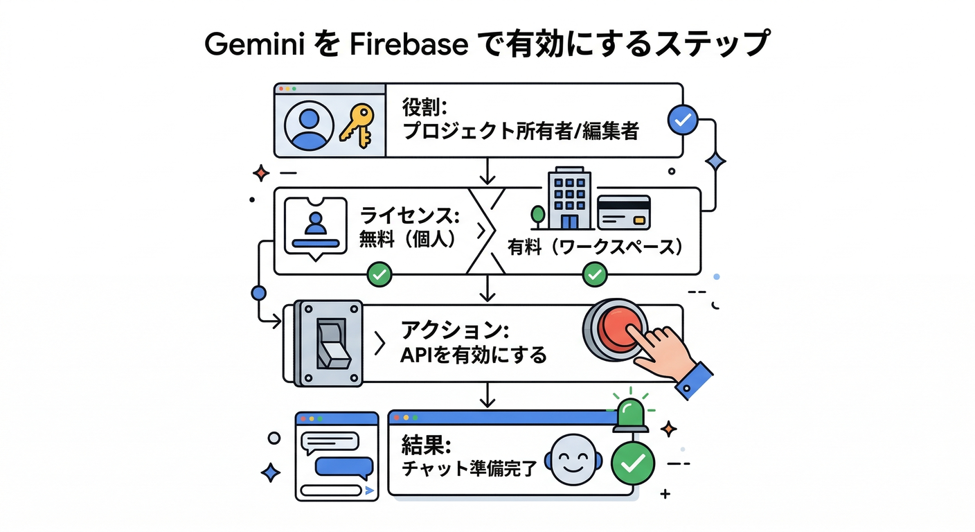 有効化の流れ：権限とライセンスを確認