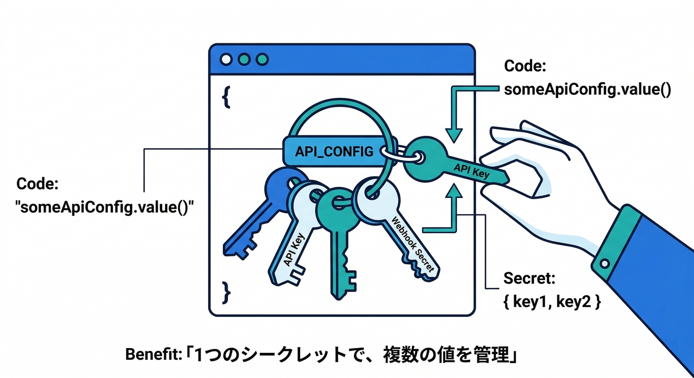 defineJsonSecret で複数の鍵を1つにまとめる