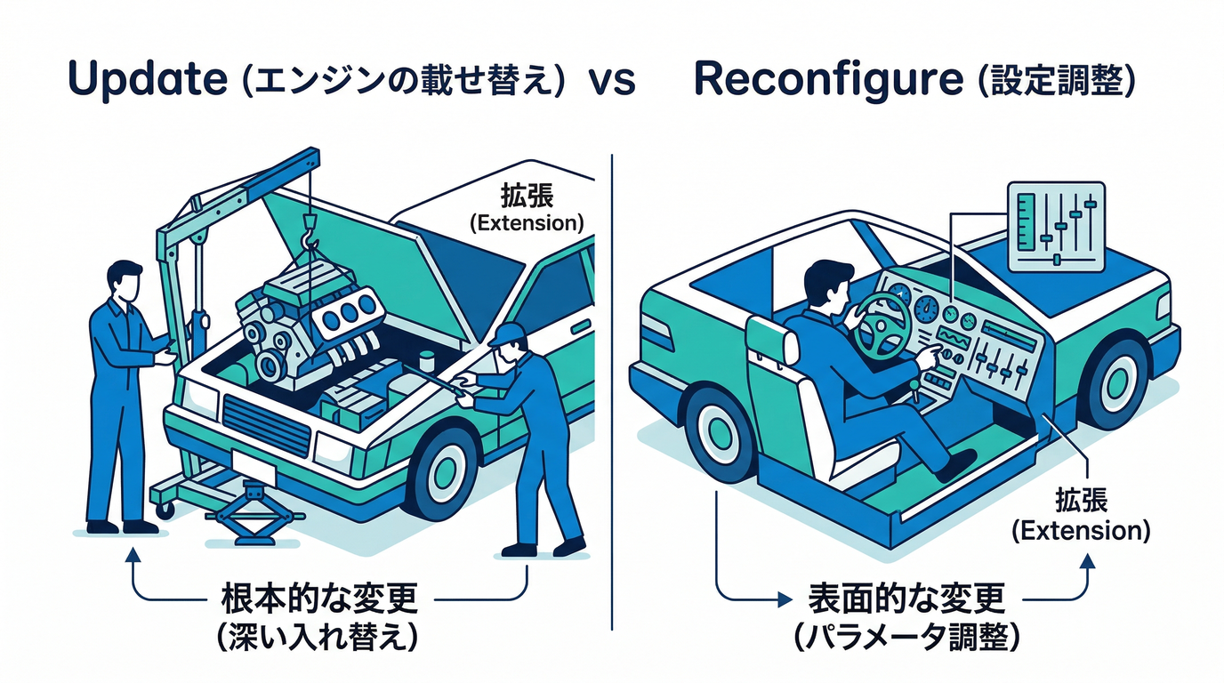 Update vs Reconfigure