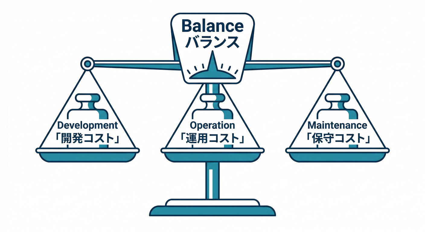 Three Costs Balance