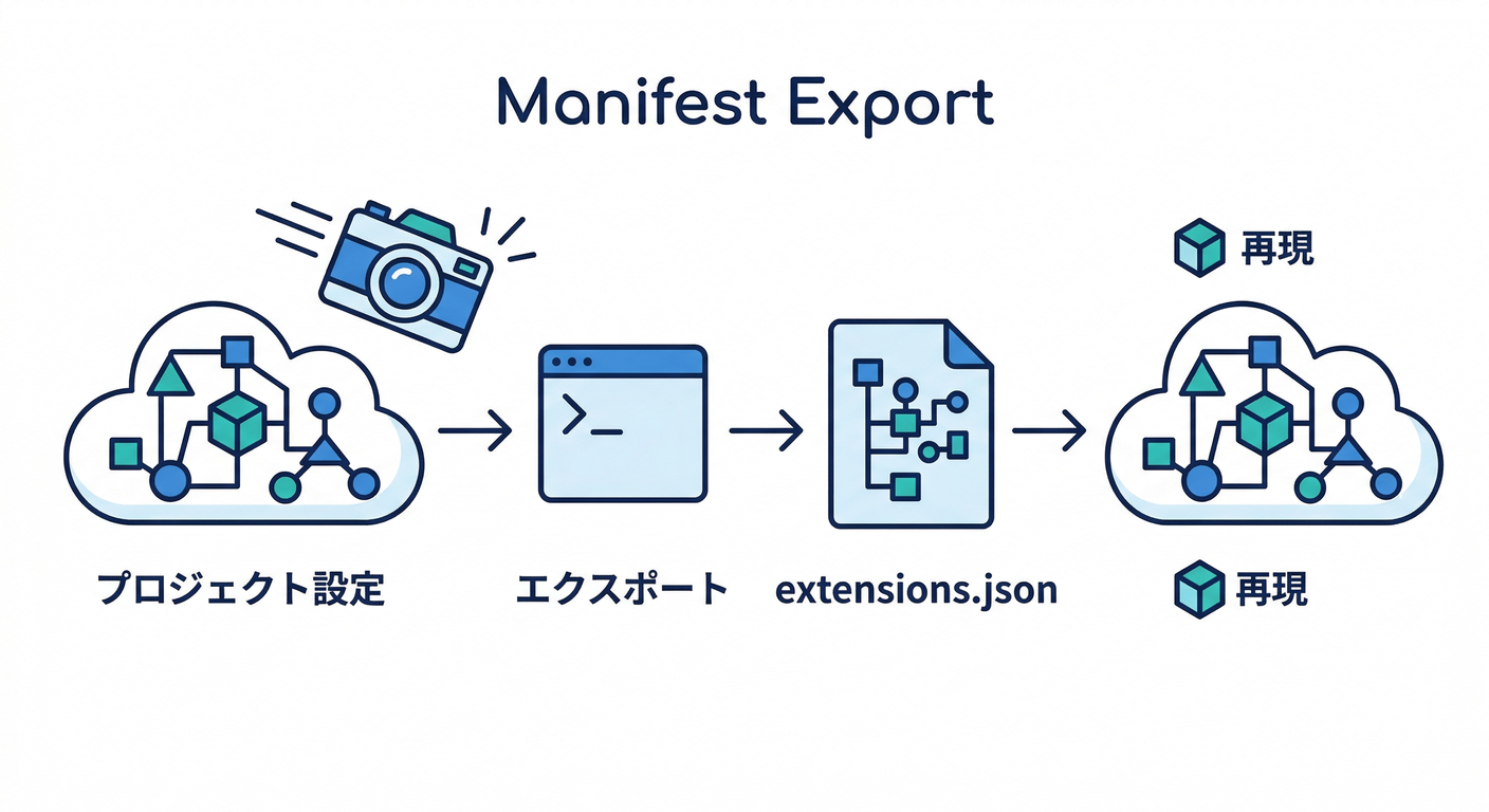 Manifest Export