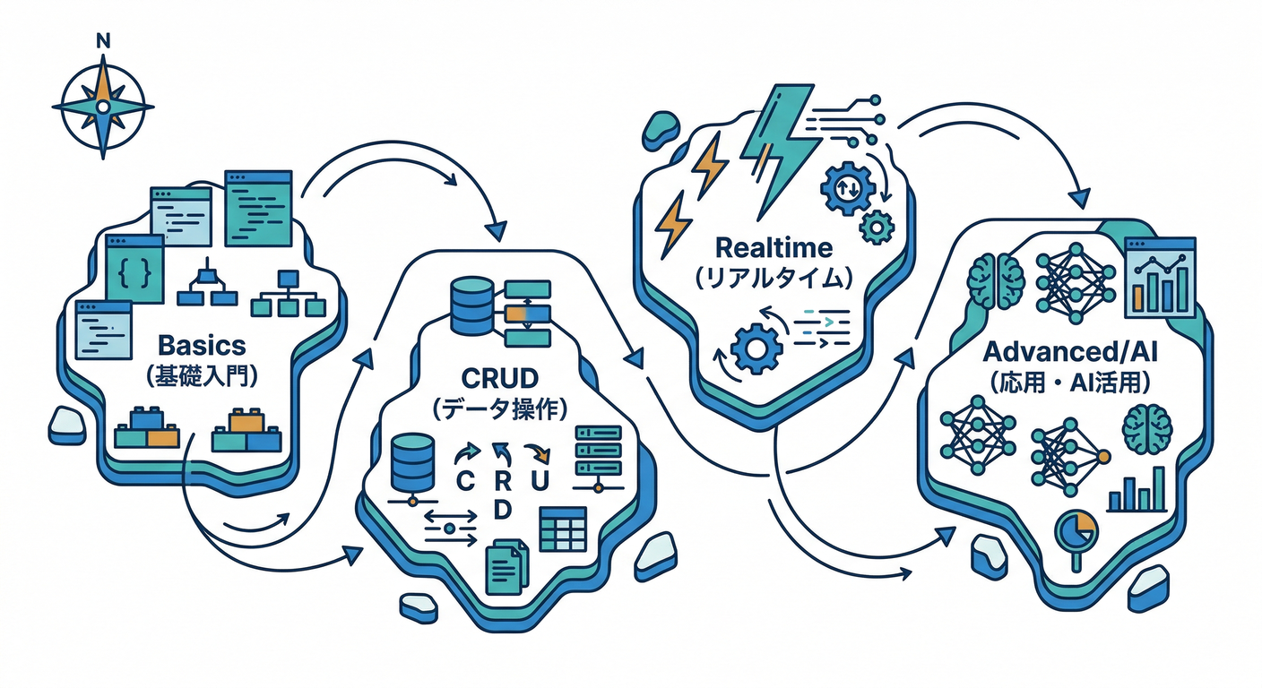 Course Structure Map