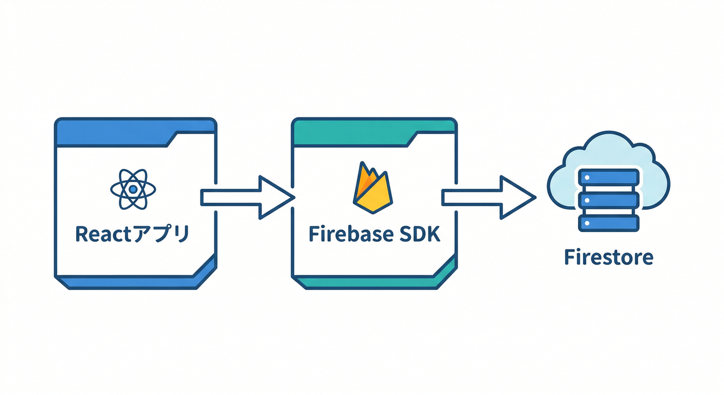 React to Firestore Architecture