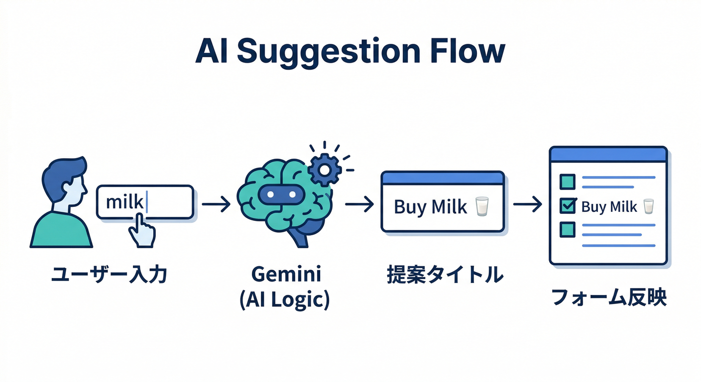 AI Suggestion Flow