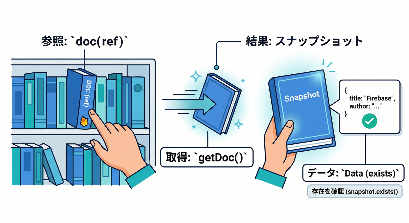 Single Document Fetch Flow