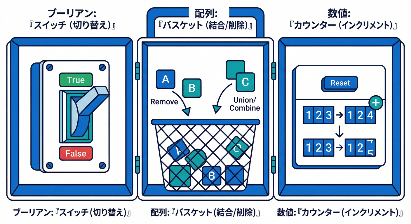 Update Methods Overview