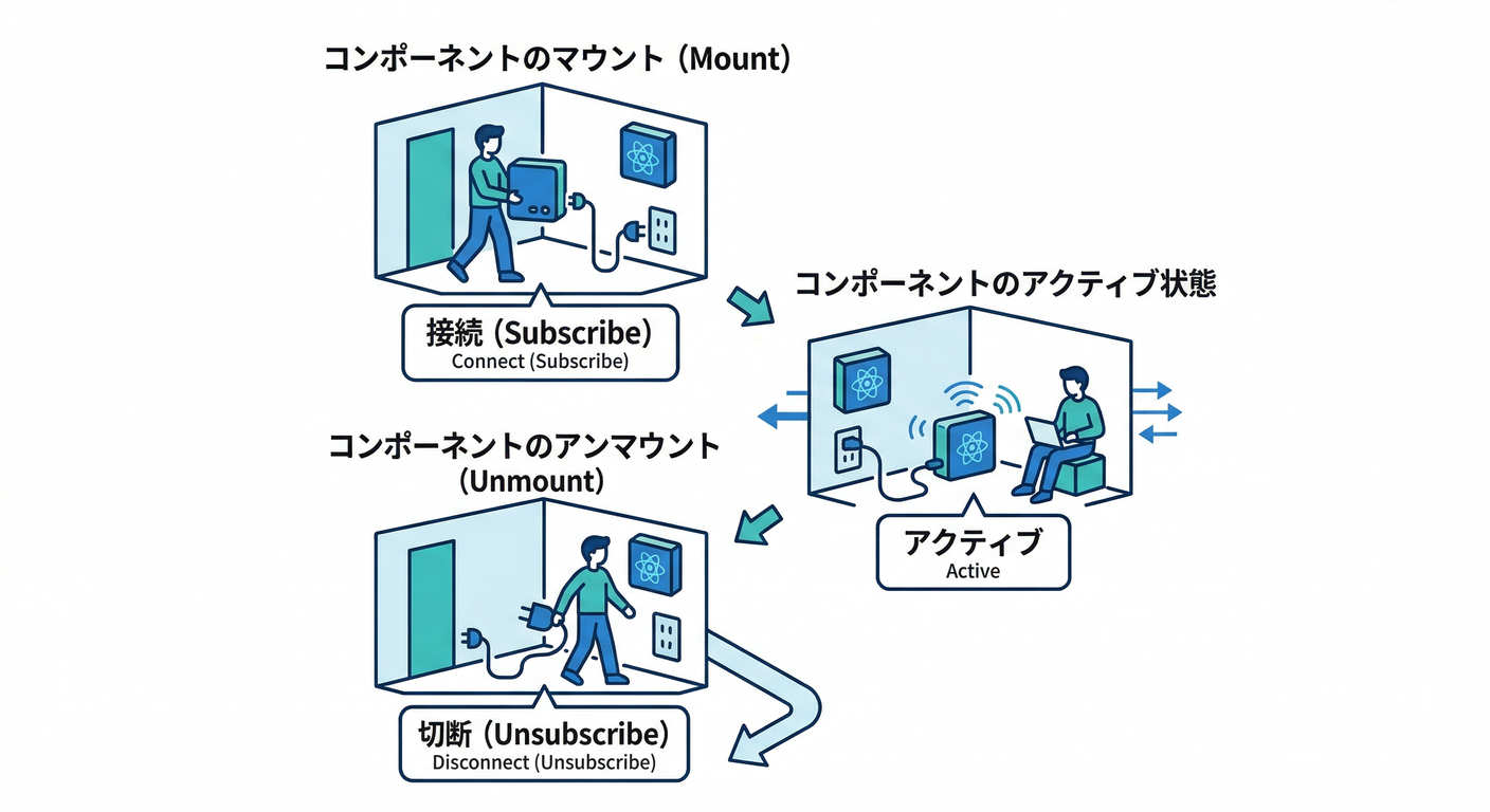 React Lifecycle & Subscription