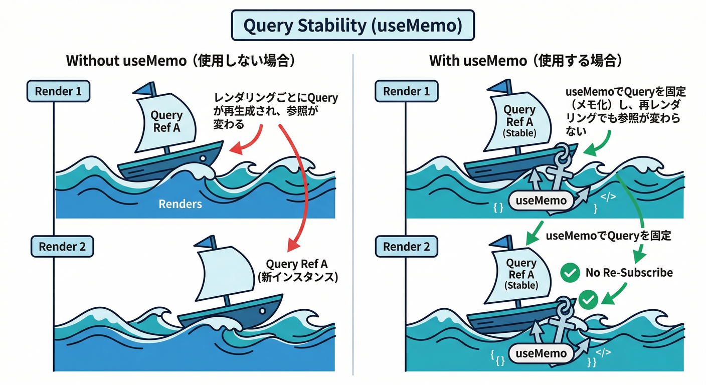 Query Stability (useMemo)