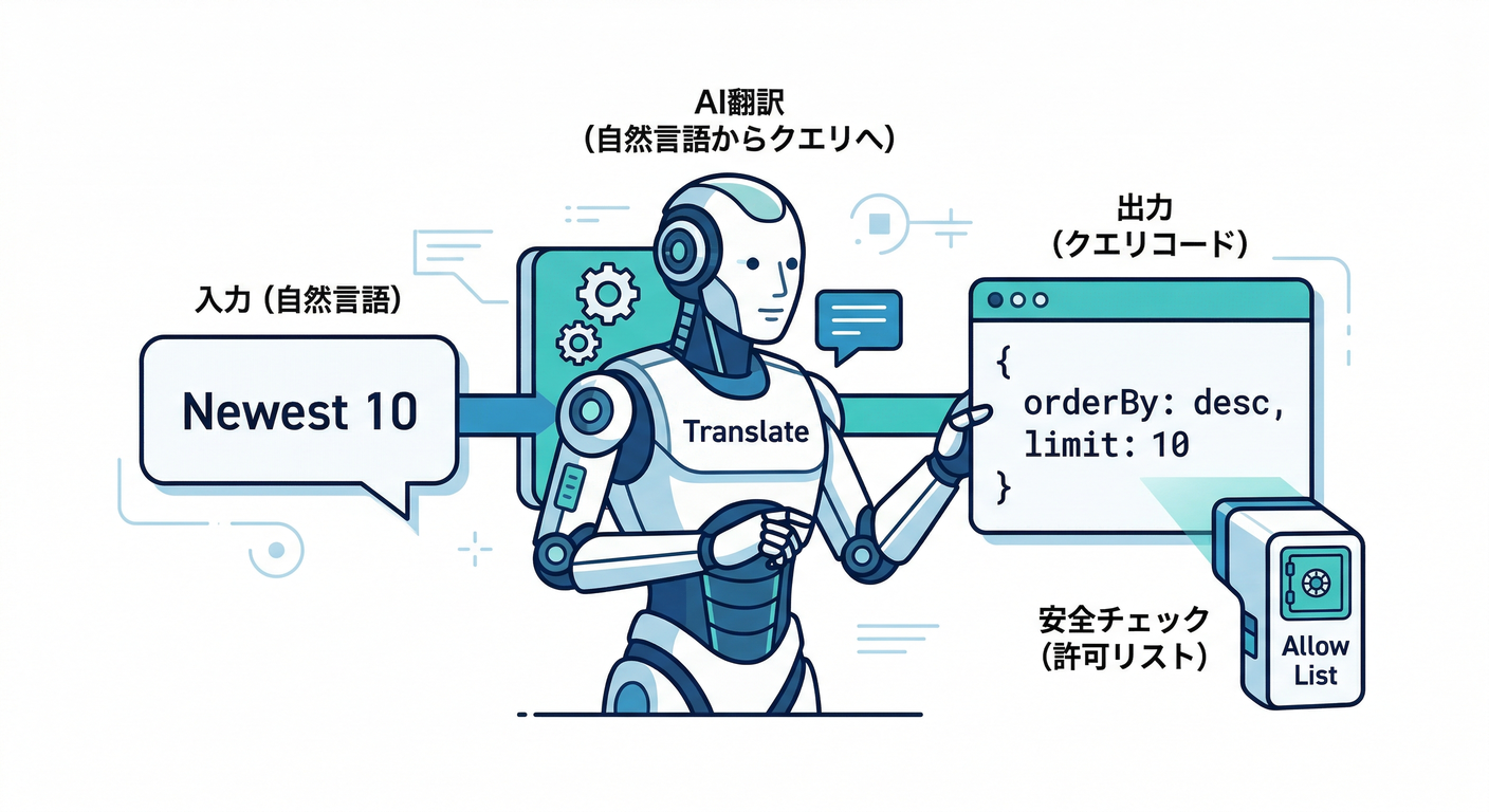 Natural Language to Query