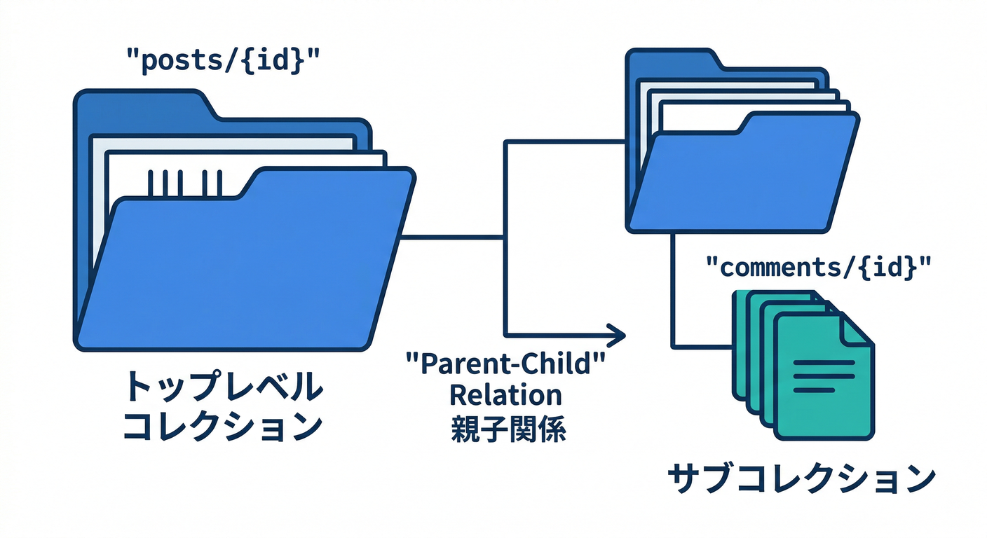 Subcollection vs Top-Level
