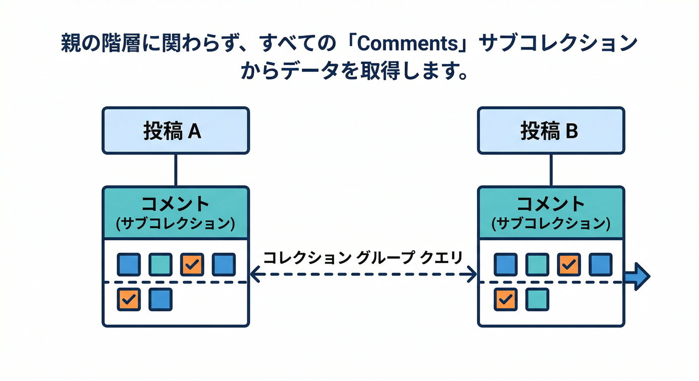 Collection Group Query