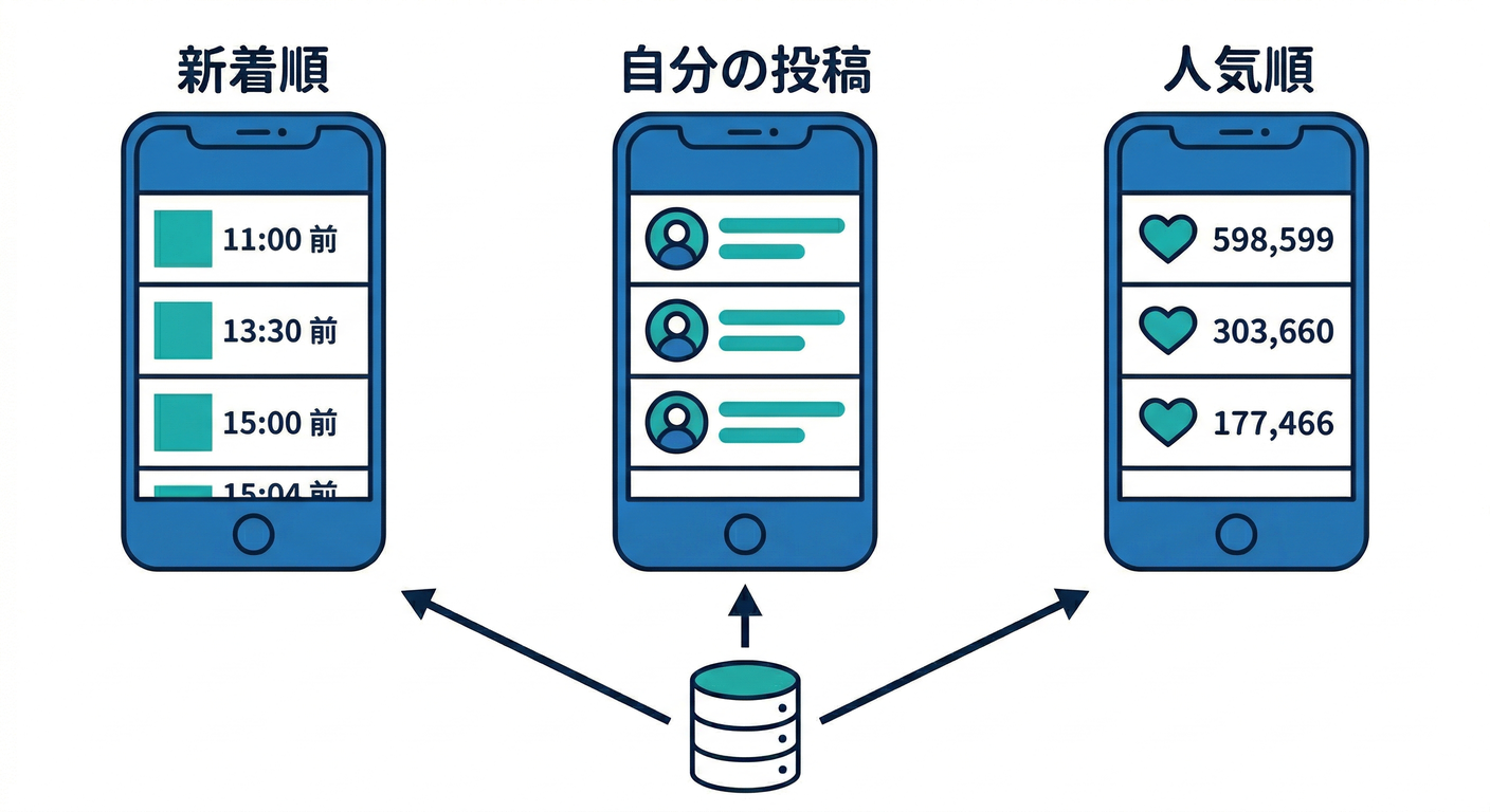 Three types of list views