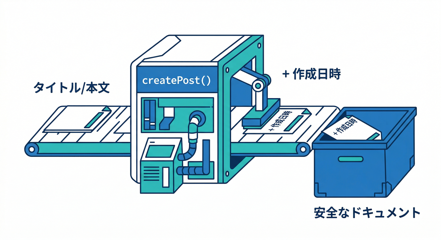 Standard Create Flow