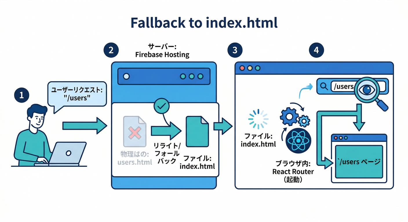 firebase_frontend_foundation_ts_study_004_05_hosting_rewrite