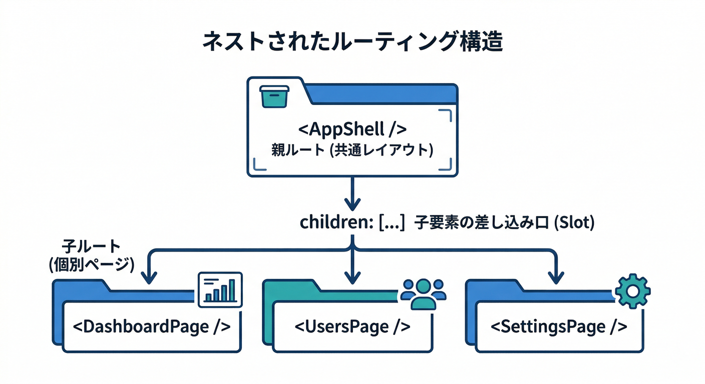 firebase_frontend_foundation_ts_study_005_04_nested_route