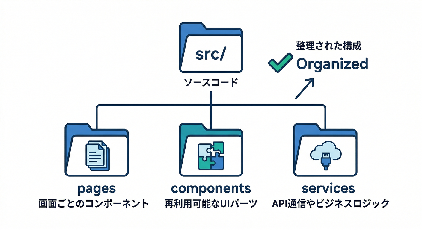 firebase_frontend_foundation_ts_study_006_01_folder_struct