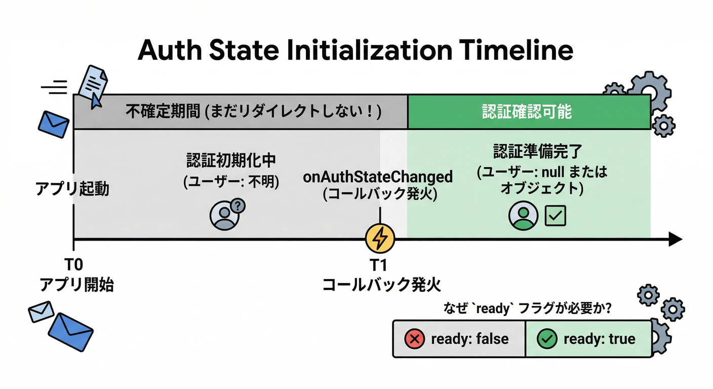 Auth State Timeline