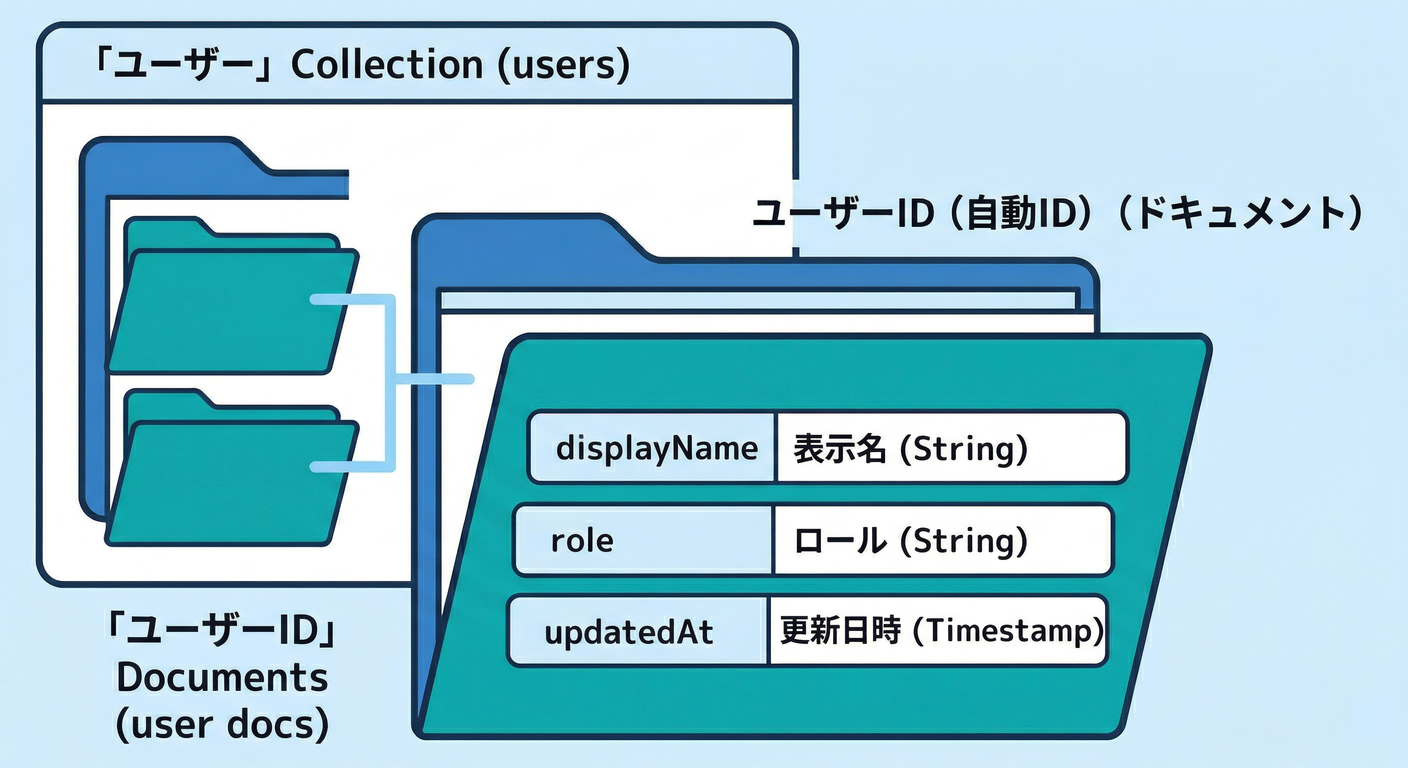 Users Collection Structure