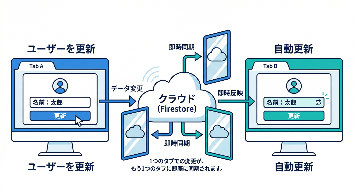 Multi-tab Synchronization