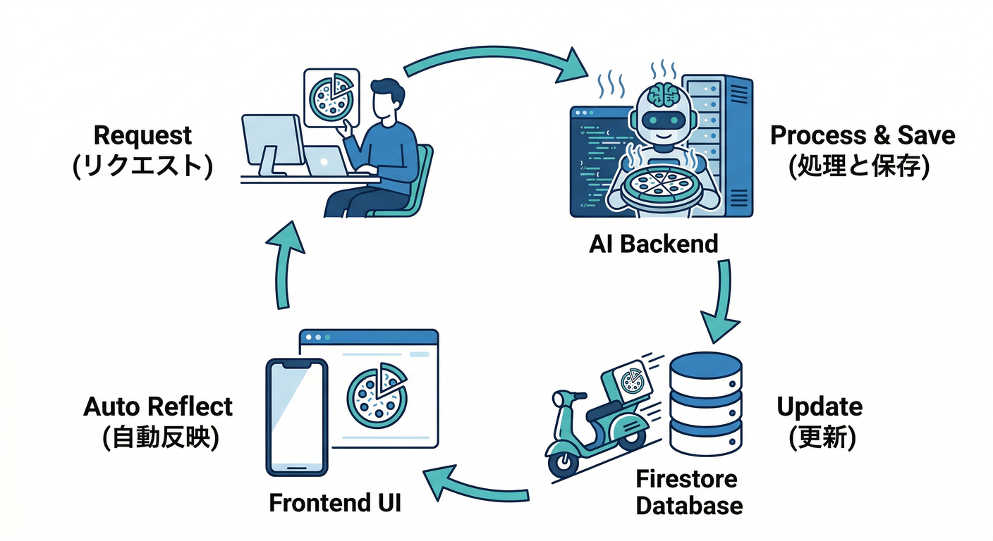 AI Realtime Update Flow