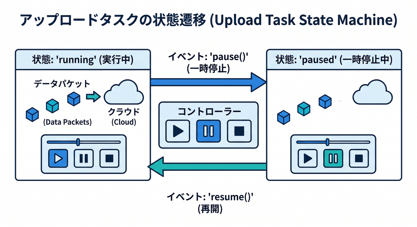 Upload Task State Machine