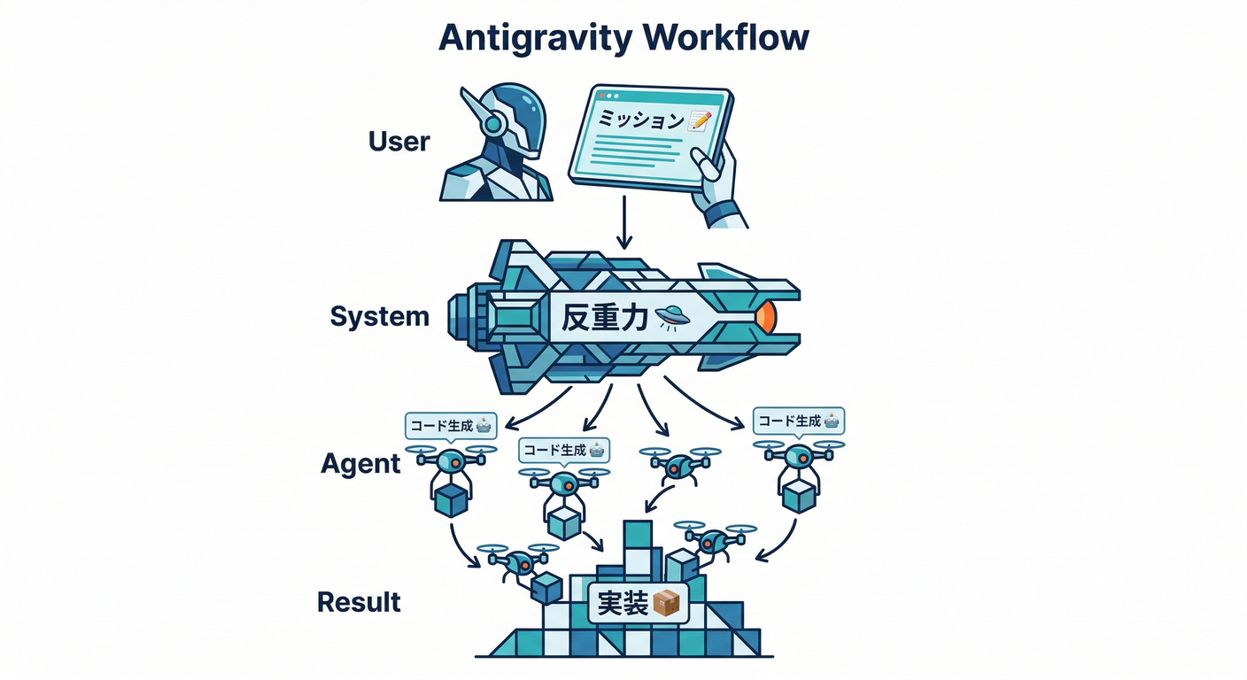 Antigravity Workflow