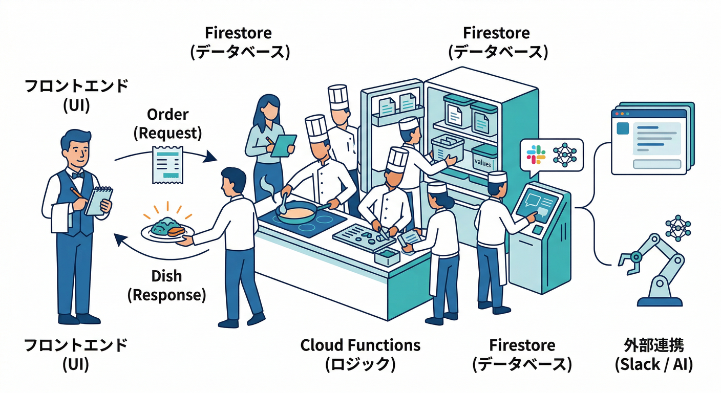Cloud Functions Role Overview