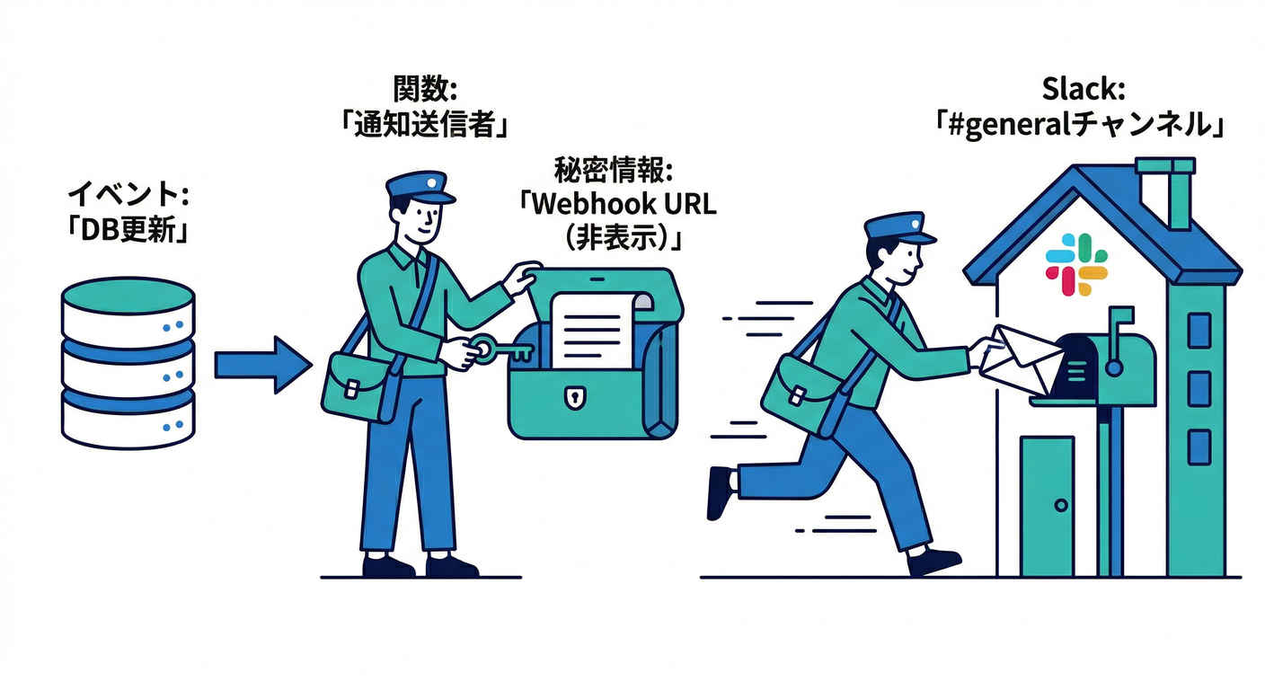 Slack Notification Flow