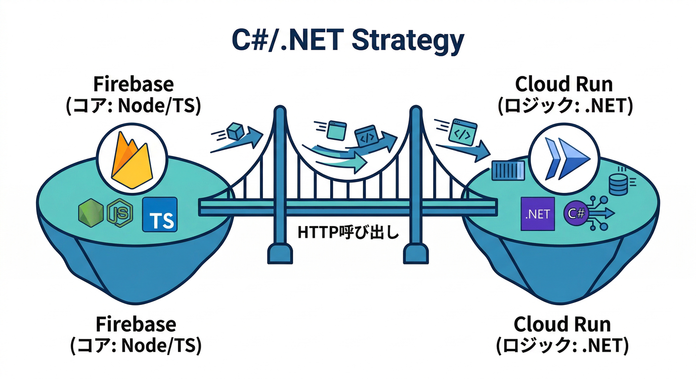 C#/.NET Strategy
