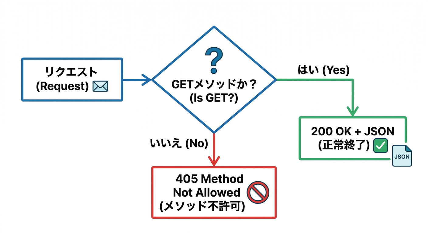 Health Function Logic