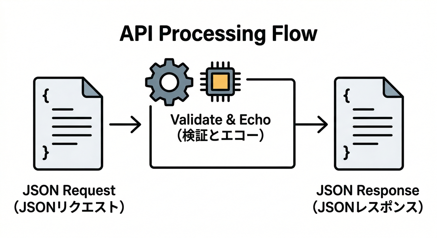 API Processing Flow