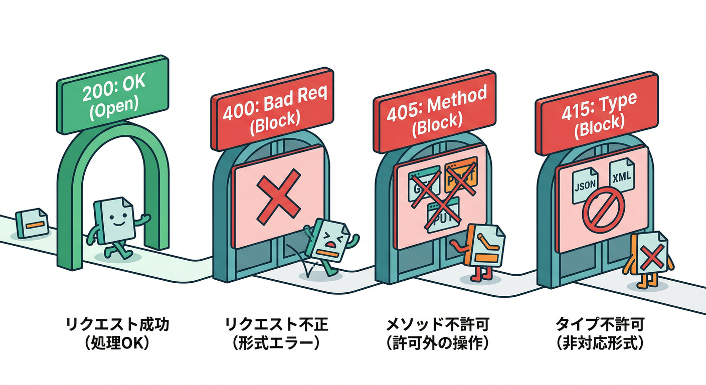 HTTP Status Code Gates