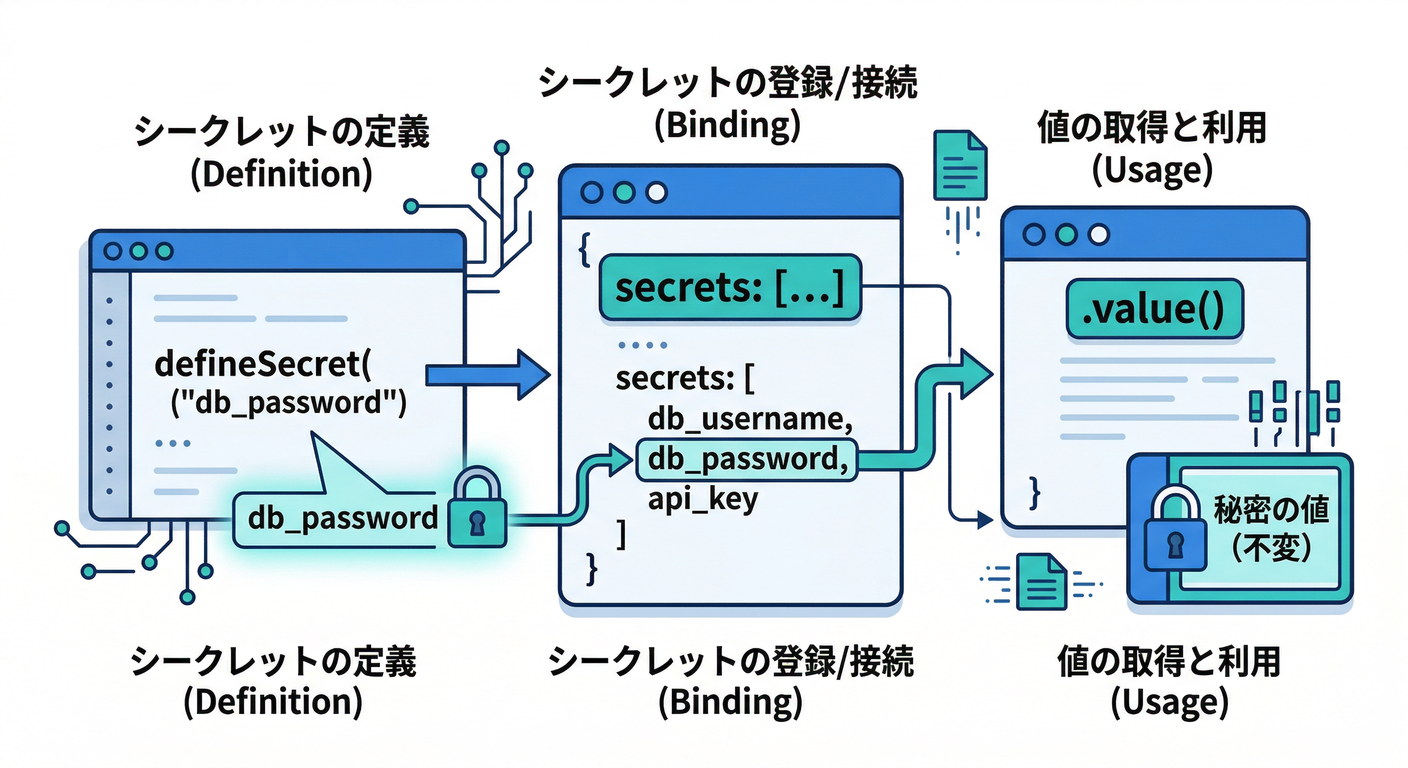 Code Pattern for Secrets