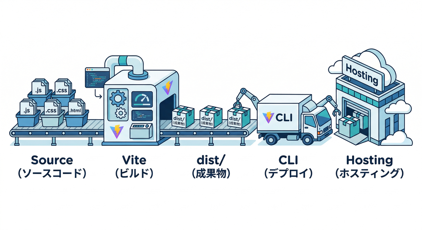 Build and Deploy Flow