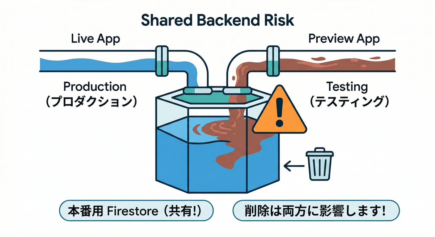 Shared Backend Risk