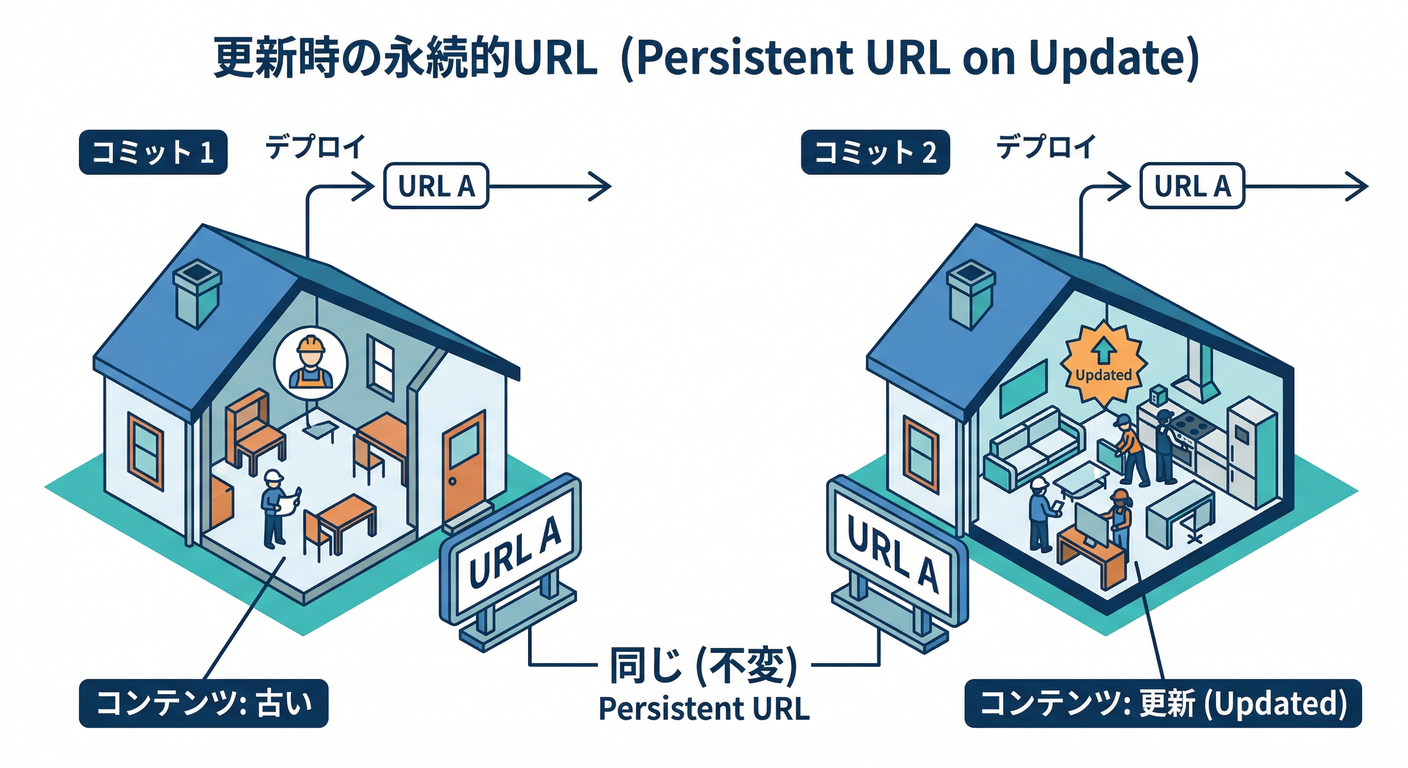 Persistent URL on Update