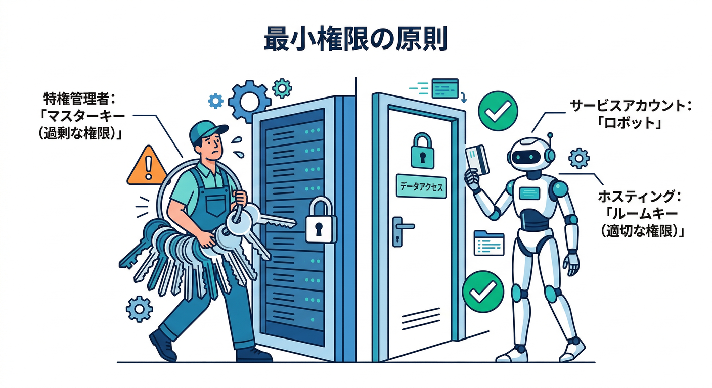 Least Privilege Principle