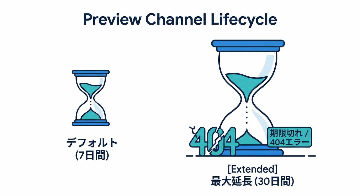Preview Channel Lifecycle