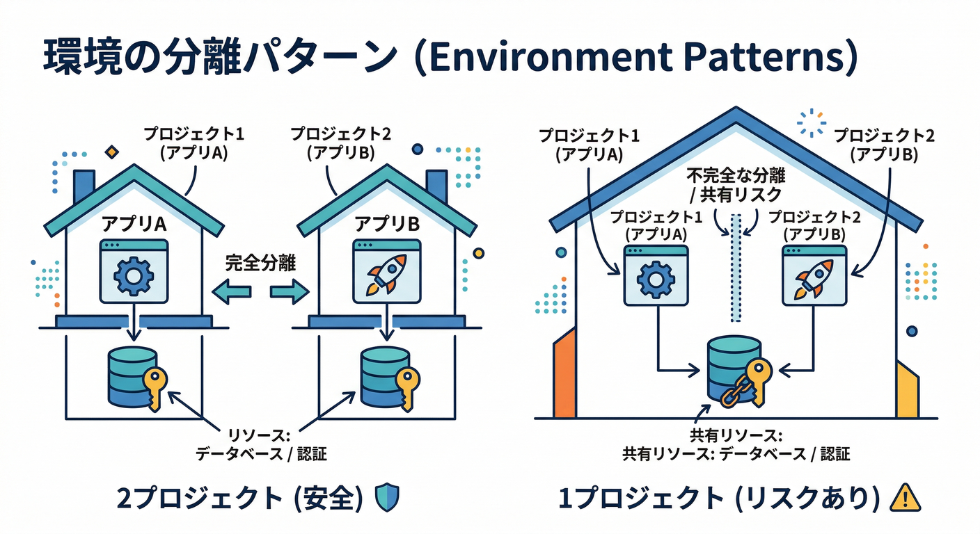 Environment Patterns