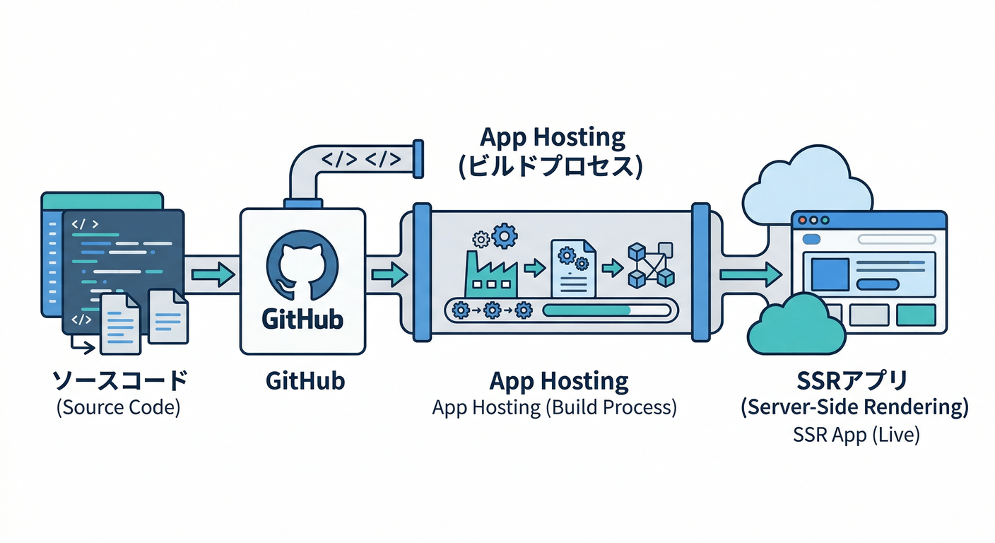 App Hosting Workflow