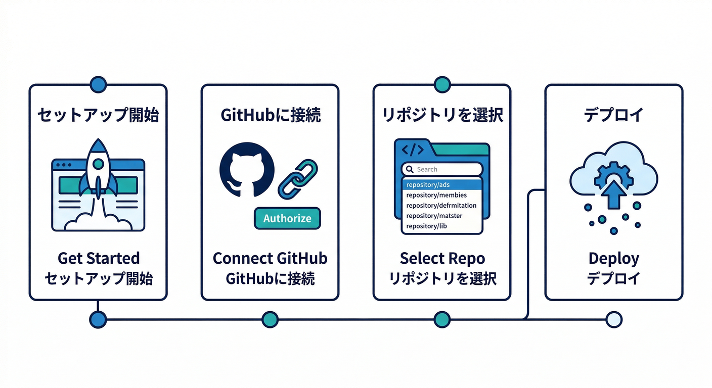 Console Creation Flow