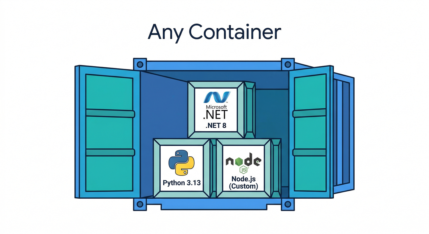 Cloud Run Flexibility