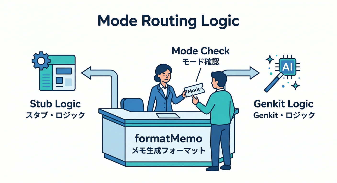 _mode_routing_logic