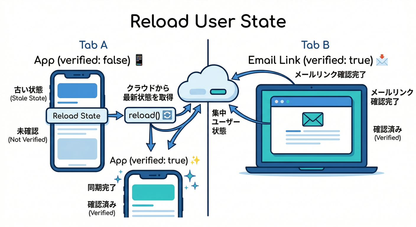 Reload User State