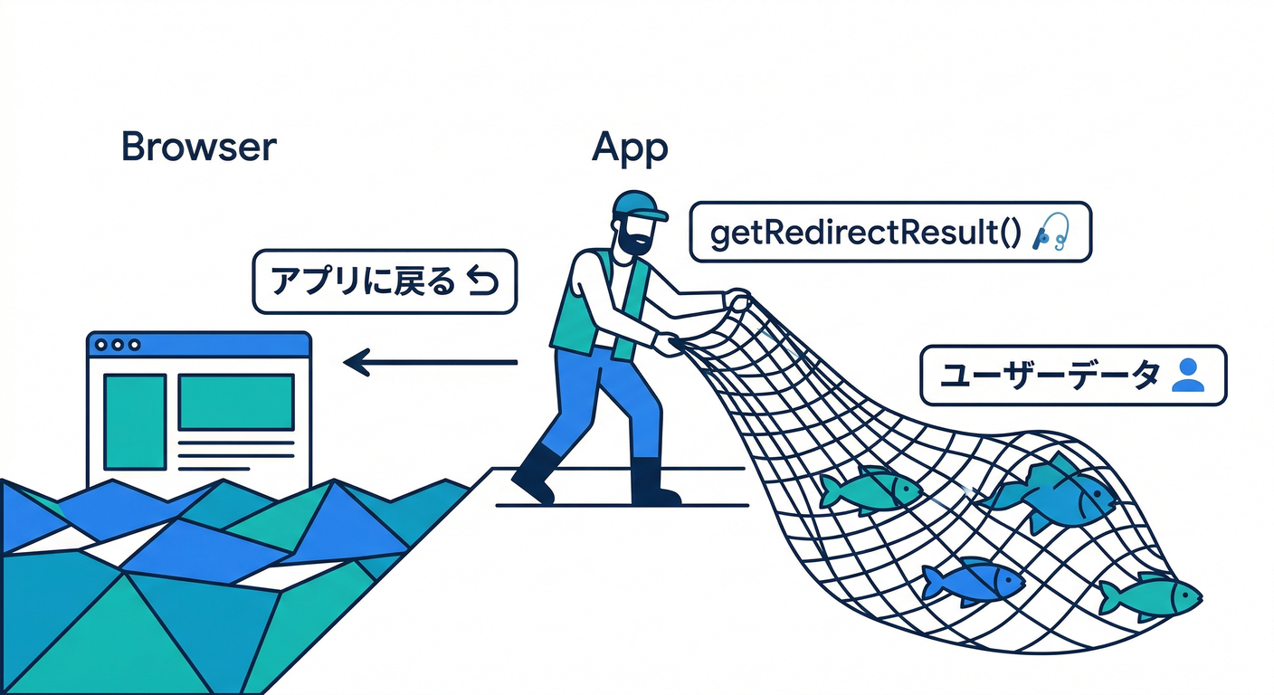 Redirect Return Handling